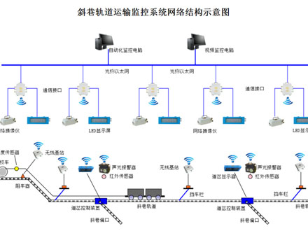 礦用斜巷軌道運(yùn)輸監(jiān)控系統(tǒng)