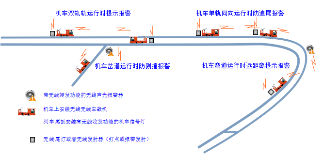 礦用車聯(lián)網(wǎng)防追尾報警裝置