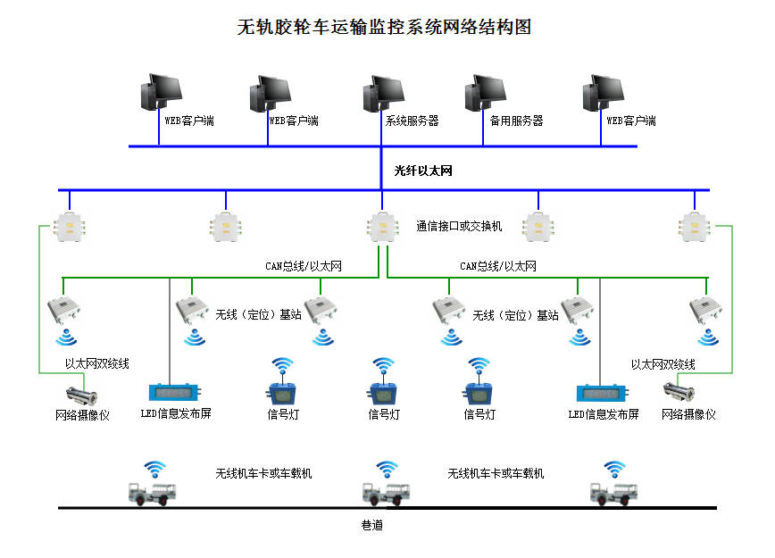 礦用無軌膠輪車運(yùn)輸管理系統(tǒng)（信集閉系統(tǒng)）
